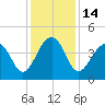 Tide chart for Price Creek, North Capers Island, Capers Inlet, South Carolina on 2022/12/14