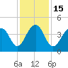 Tide chart for Price Creek, North Capers Island, Capers Inlet, South Carolina on 2022/12/15