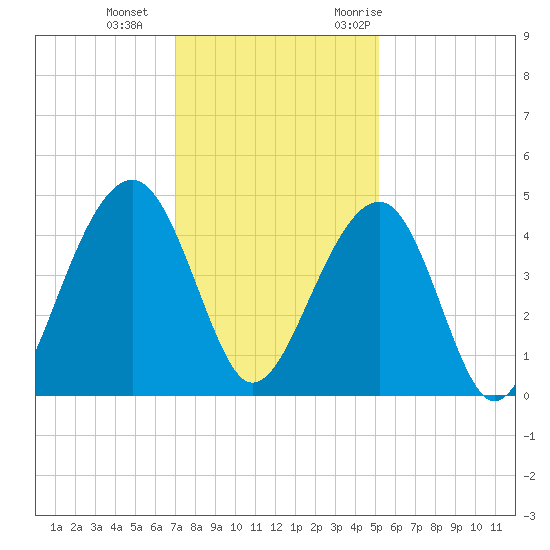 Tide Chart for 2022/12/4