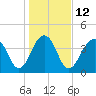Tide chart for Price Creek, North Capers Island, Capers Inlet, South Carolina on 2023/01/12
