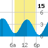 Tide chart for Price Creek, North Capers Island, Capers Inlet, South Carolina on 2023/01/15