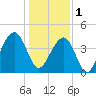 Tide chart for Price Creek, North Capers Island, Capers Inlet, South Carolina on 2023/01/1