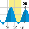 Tide chart for Price Creek, North Capers Island, Capers Inlet, South Carolina on 2023/01/23