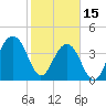 Tide chart for Price Creek, North Capers Island, Capers Inlet, South Carolina on 2023/02/15