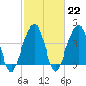 Tide chart for Price Creek, North Capers Island, Capers Inlet, South Carolina on 2023/02/22