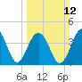 Tide chart for Price Creek, North Capers Island, Capers Inlet, South Carolina on 2023/03/12