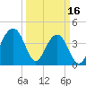 Tide chart for Price Creek, North Capers Island, Capers Inlet, South Carolina on 2023/03/16