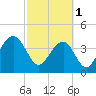 Tide chart for Price Creek, North Capers Island, Capers Inlet, South Carolina on 2023/03/1
