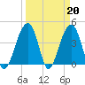 Tide chart for Price Creek, North Capers Island, Capers Inlet, South Carolina on 2023/03/20