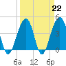 Tide chart for Price Creek, North Capers Island, Capers Inlet, South Carolina on 2023/03/22
