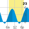 Tide chart for Price Creek, North Capers Island, Capers Inlet, South Carolina on 2023/03/23