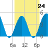 Tide chart for Price Creek, North Capers Island, Capers Inlet, South Carolina on 2023/03/24