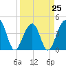 Tide chart for Price Creek, North Capers Island, Capers Inlet, South Carolina on 2023/03/25