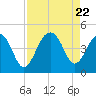 Tide chart for Price Creek, North Capers Island, Capers Inlet, South Carolina on 2023/08/22