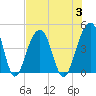 Tide chart for Price Creek, North Capers Island, Capers Inlet, South Carolina on 2023/08/3