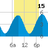 Tide chart for Price Creek, North Capers Island, Capers Inlet, South Carolina on 2023/09/15
