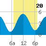Tide chart for Price Creek, North Capers Island, Capers Inlet, South Carolina on 2023/09/20