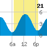 Tide chart for Price Creek, North Capers Island, Capers Inlet, South Carolina on 2023/09/21
