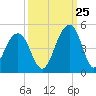 Tide chart for Price Creek, North Capers Island, Capers Inlet, South Carolina on 2023/09/25