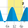 Tide chart for Price Creek, North Capers Island, Capers Inlet, South Carolina on 2023/09/2