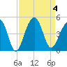 Tide chart for Price Creek, North Capers Island, Capers Inlet, South Carolina on 2023/09/4