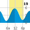 Tide chart for Price Creek, North Capers Island, Capers Inlet, South Carolina on 2023/10/19