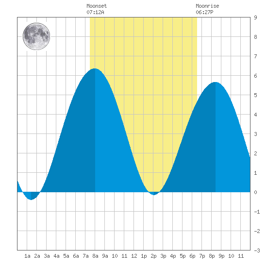 Tide Chart for 2023/10/28