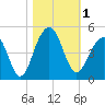 Tide chart for Price Creek, North Capers Island, Capers Inlet, South Carolina on 2023/11/1