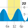 Tide chart for Price Creek, North Capers Island, Capers Inlet, South Carolina on 2023/11/22