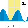 Tide chart for Price Creek, North Capers Island, Capers Inlet, South Carolina on 2023/12/21