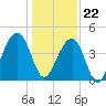 Tide chart for Price Creek, North Capers Island, Capers Inlet, South Carolina on 2023/12/22