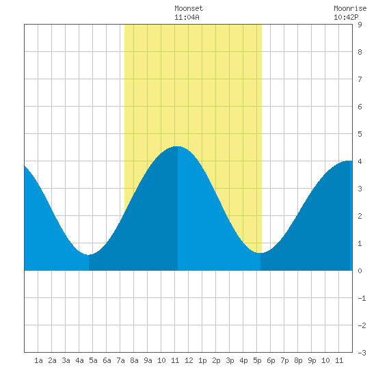 Tide Chart for 2024/01/1