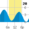 Tide chart for Price Creek, North Capers Island, Capers Inlet, South Carolina on 2024/01/20