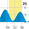 Tide chart for Price Creek, North Capers Island, Capers Inlet, South Carolina on 2024/01/21