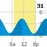 Tide chart for Price Creek, North Capers Island, Capers Inlet, South Carolina on 2024/01/31