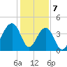 Tide chart for Price Creek, North Capers Island, Capers Inlet, South Carolina on 2024/01/7