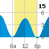 Tide chart for Price Creek, North Capers Island, Capers Inlet, South Carolina on 2024/02/15
