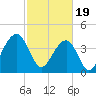 Tide chart for Price Creek, North Capers Island, Capers Inlet, South Carolina on 2024/02/19