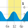 Tide chart for Price Creek, North Capers Island, Capers Inlet, South Carolina on 2024/02/1