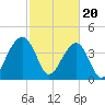 Tide chart for Price Creek, North Capers Island, Capers Inlet, South Carolina on 2024/02/20