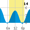 Tide chart for Price Creek, North Capers Island, Capers Inlet, South Carolina on 2024/03/14