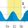 Tide chart for Price Creek, North Capers Island, Capers Inlet, South Carolina on 2024/03/1