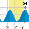 Tide chart for Price Creek, North Capers Island, Capers Inlet, South Carolina on 2024/03/24