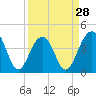 Tide chart for Price Creek, North Capers Island, Capers Inlet, South Carolina on 2024/03/28