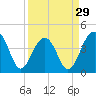 Tide chart for Price Creek, North Capers Island, Capers Inlet, South Carolina on 2024/03/29