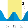 Tide chart for Price Creek, North Capers Island, Capers Inlet, South Carolina on 2024/03/2
