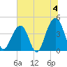 Tide chart for Price Creek, North Capers Island, Capers Inlet, South Carolina on 2024/07/4