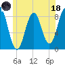 Tide chart for Prince Point, Casco Bay, Maine on 2023/06/18