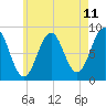 Tide chart for Prince Point, Maine on 2025/05/11