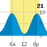Tide chart for Prince Point, Maine on 2025/05/21